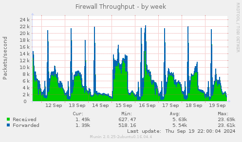 weekly graph