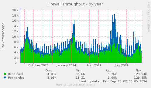 yearly graph