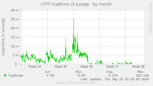 HTTP loadtime of a page