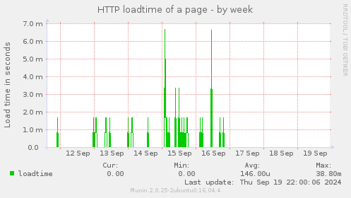 HTTP loadtime of a page