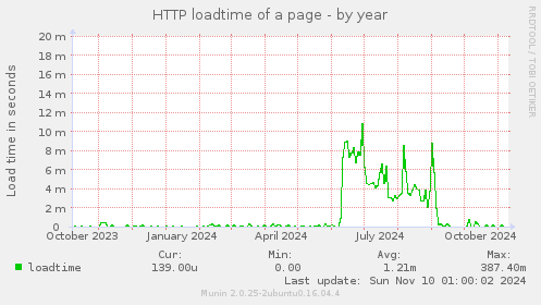 HTTP loadtime of a page