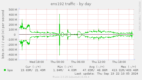 ens192 traffic