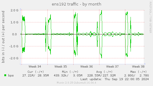 ens192 traffic