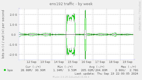 ens192 traffic