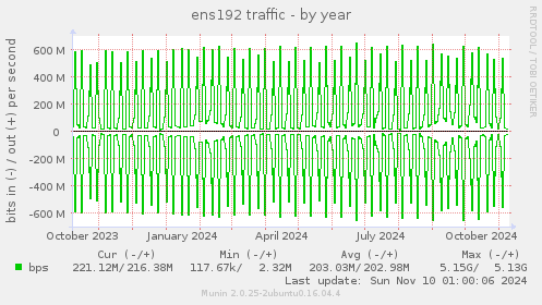 ens192 traffic