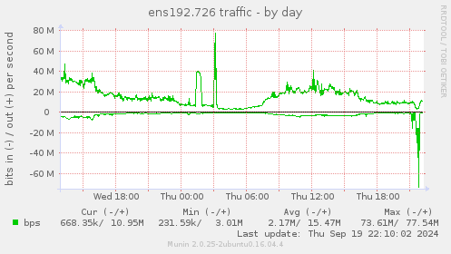 daily graph