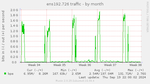 monthly graph