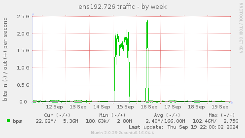 weekly graph