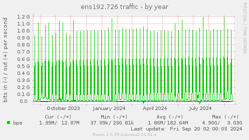 yearly graph