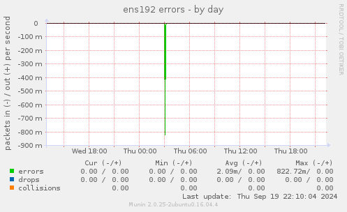 ens192 errors