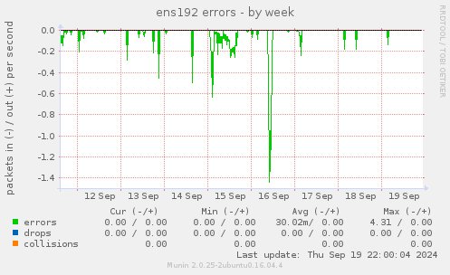 ens192 errors