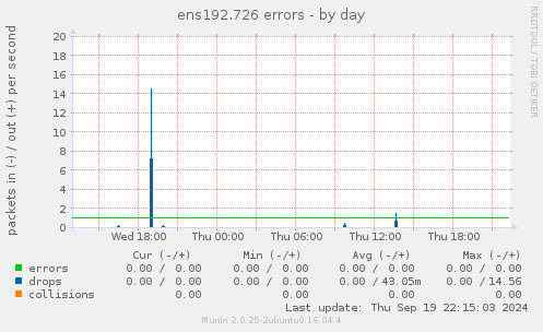 ens192.726 errors