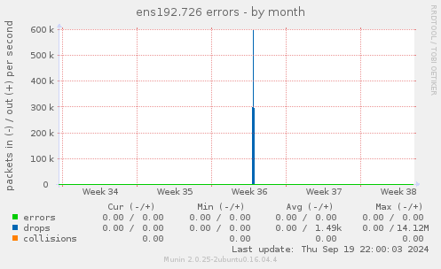 ens192.726 errors