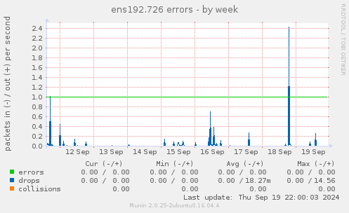 ens192.726 errors