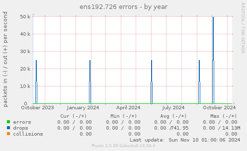 ens192.726 errors