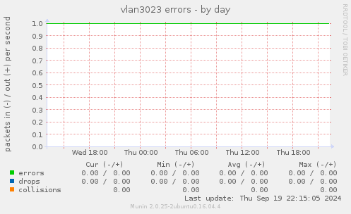 vlan3023 errors