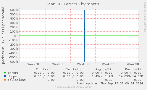 vlan3023 errors