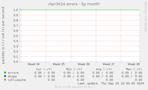 vlan3024 errors