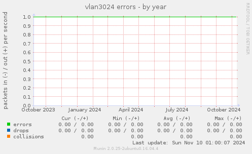 vlan3024 errors