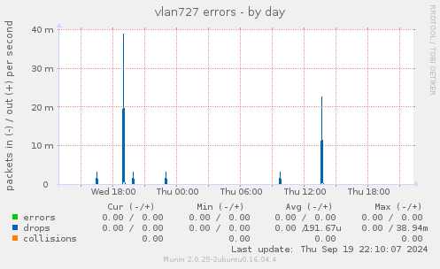 vlan727 errors