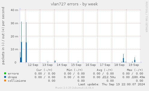 vlan727 errors