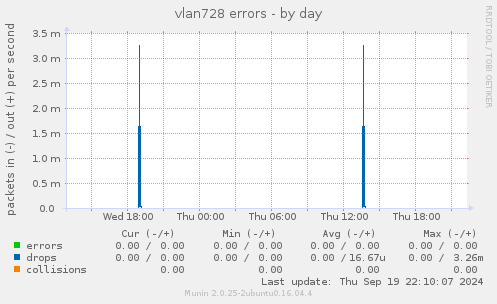 vlan728 errors