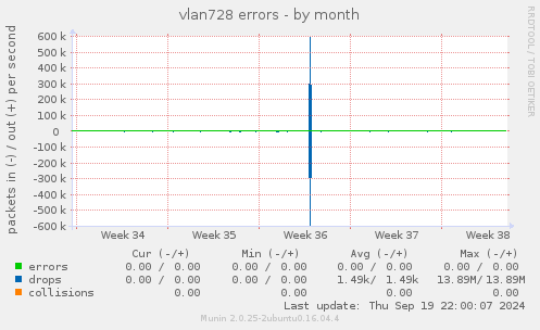 vlan728 errors