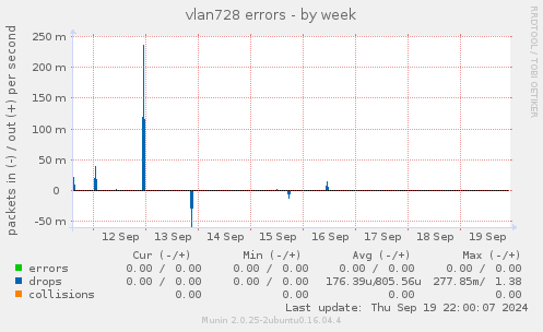 vlan728 errors