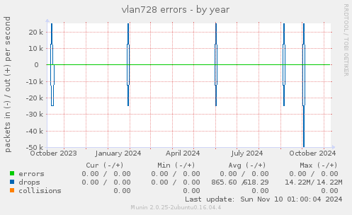 vlan728 errors