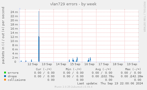 vlan729 errors