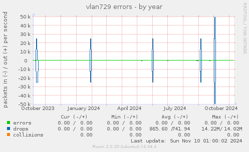 vlan729 errors