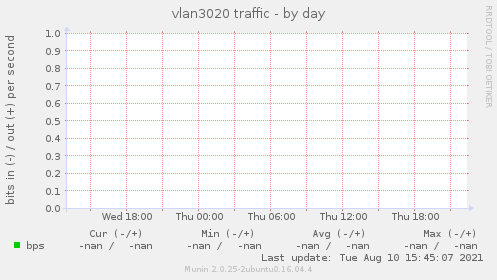 vlan3020 traffic