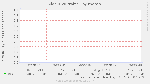 vlan3020 traffic