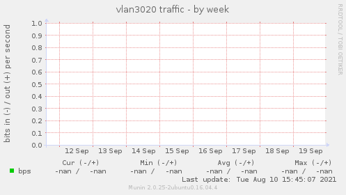 vlan3020 traffic