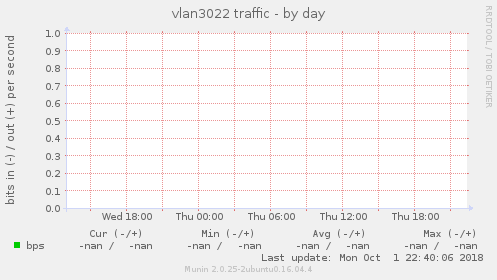 vlan3022 traffic