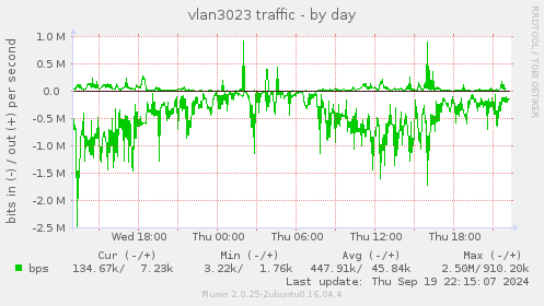 vlan3023 traffic