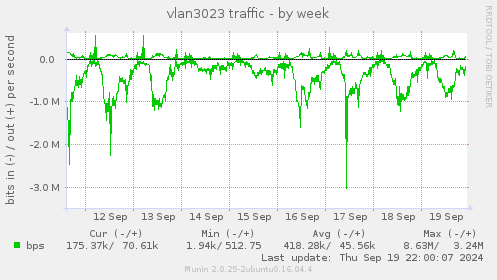 weekly graph