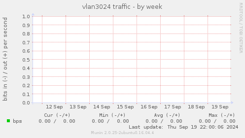 vlan3024 traffic