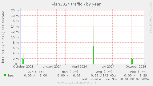 vlan3024 traffic