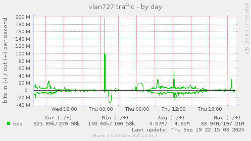 vlan727 traffic