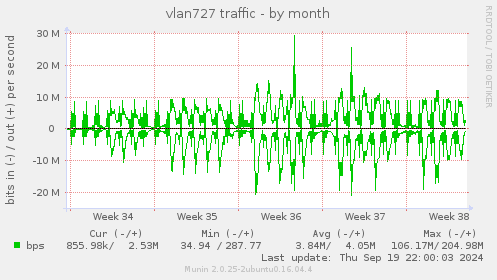 vlan727 traffic