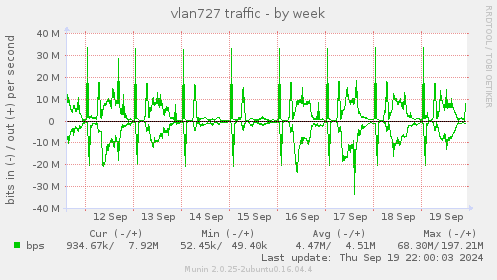 vlan727 traffic