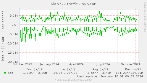 vlan727 traffic