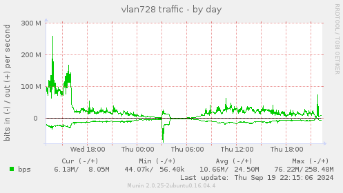 daily graph