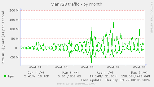 monthly graph