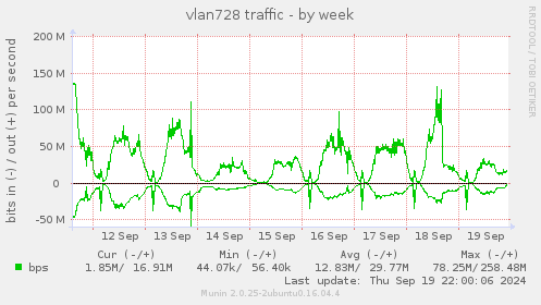 weekly graph