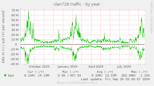 yearly graph