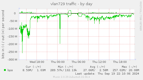 daily graph