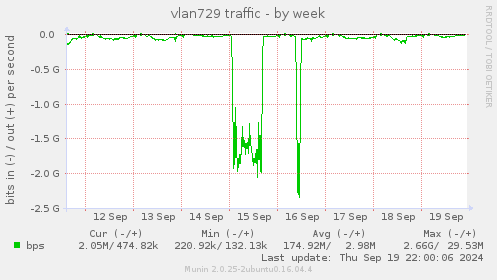 weekly graph