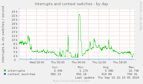 daily graph